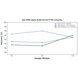 Linearity - Rat PPAR alpha ELISA Kit (A77170) - Antibodies.com
