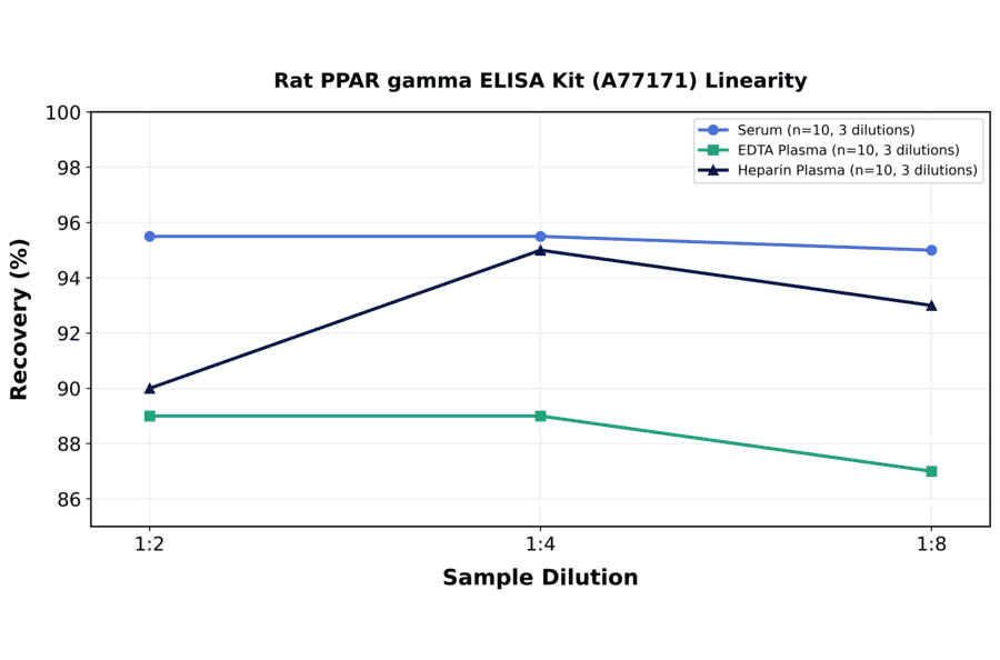 Linearity - Rat PPAR gamma ELISA Kit (A77171) - Antibodies.com