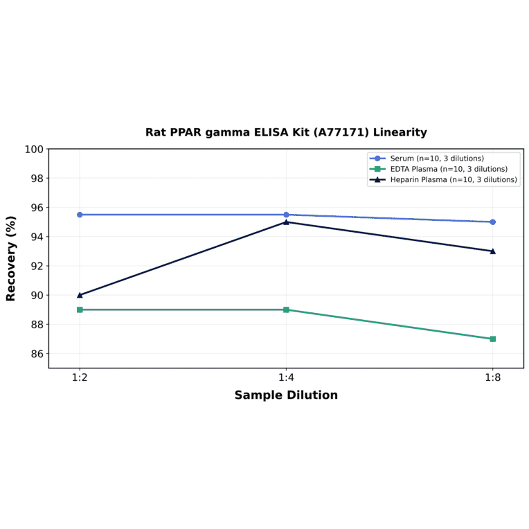 Linearity - Rat PPAR gamma ELISA Kit (A77171) - Antibodies.com