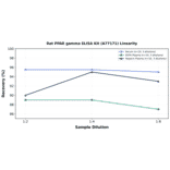 Linearity - Rat PPAR gamma ELISA Kit (A77171) - Antibodies.com