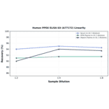 Linearity - Human PPOX ELISA Kit (A77172) - Antibodies.com