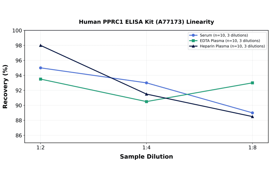 Linearity - Human PPRC1 ELISA Kit (A77173) - Antibodies.com