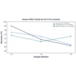 Linearity - Human PPRC1 ELISA Kit (A77173) - Antibodies.com