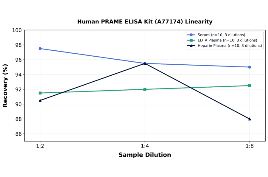 Linearity - Human PRAME ELISA Kit (A77174) - Antibodies.com