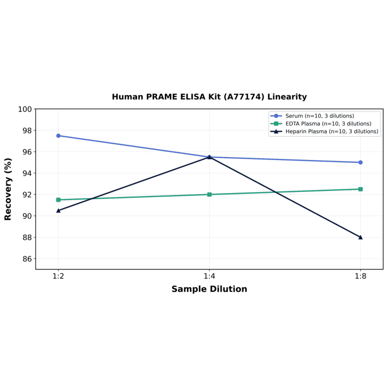 Linearity - Human PRAME ELISA Kit (A77174) - Antibodies.com