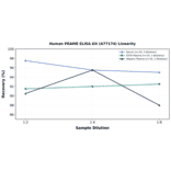 Linearity - Human PRAME ELISA Kit (A77174) - Antibodies.com