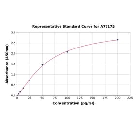Standard Curve - Human PRAP1 ELISA Kit (A77175) - Antibodies.com