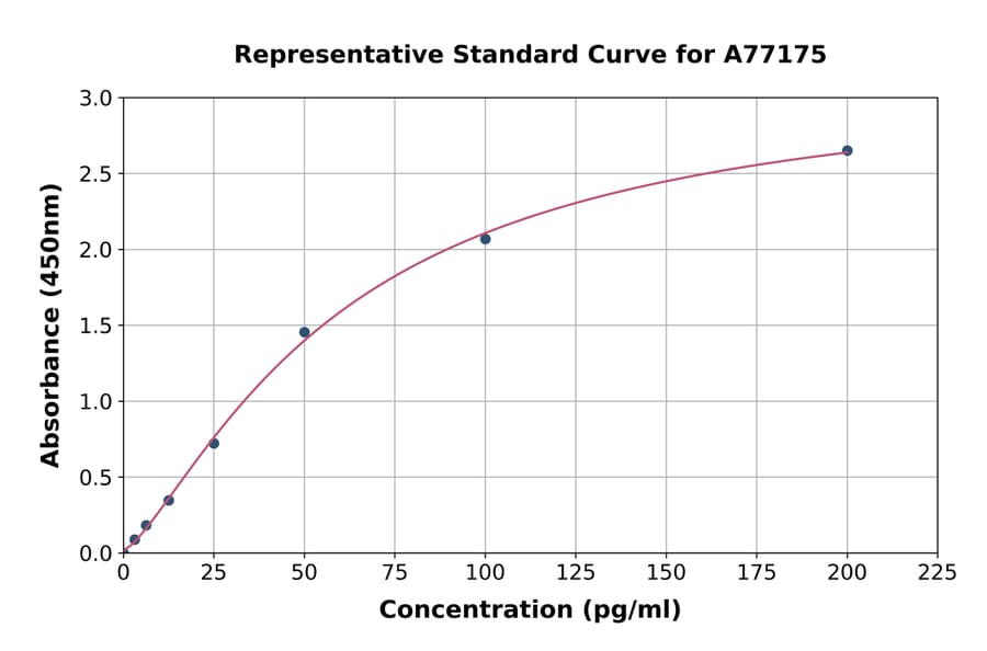 Standard Curve - Human PRAP1 ELISA Kit (A77175) - Antibodies.com