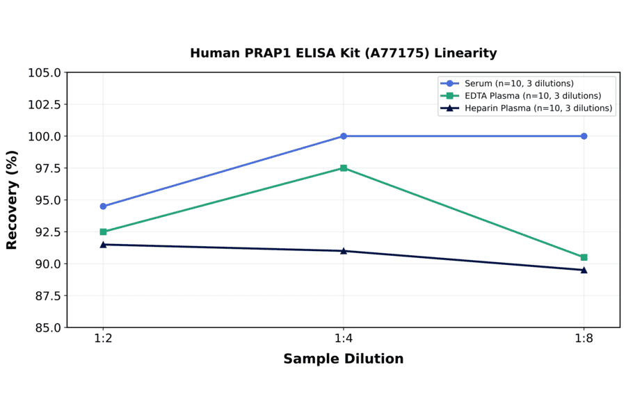 Linearity - Human PRAP1 ELISA Kit (A77175) - Antibodies.com