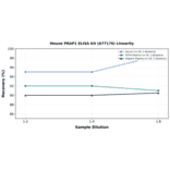 Linearity - Mouse PRAP1 ELISA Kit (A77176) - Antibodies.com