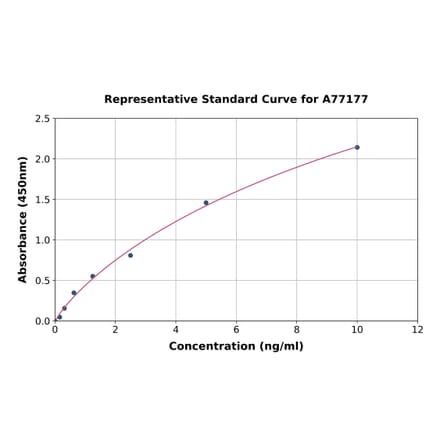 Standard Curve - Human PRB1 ELISA Kit (A77177) - Antibodies.com