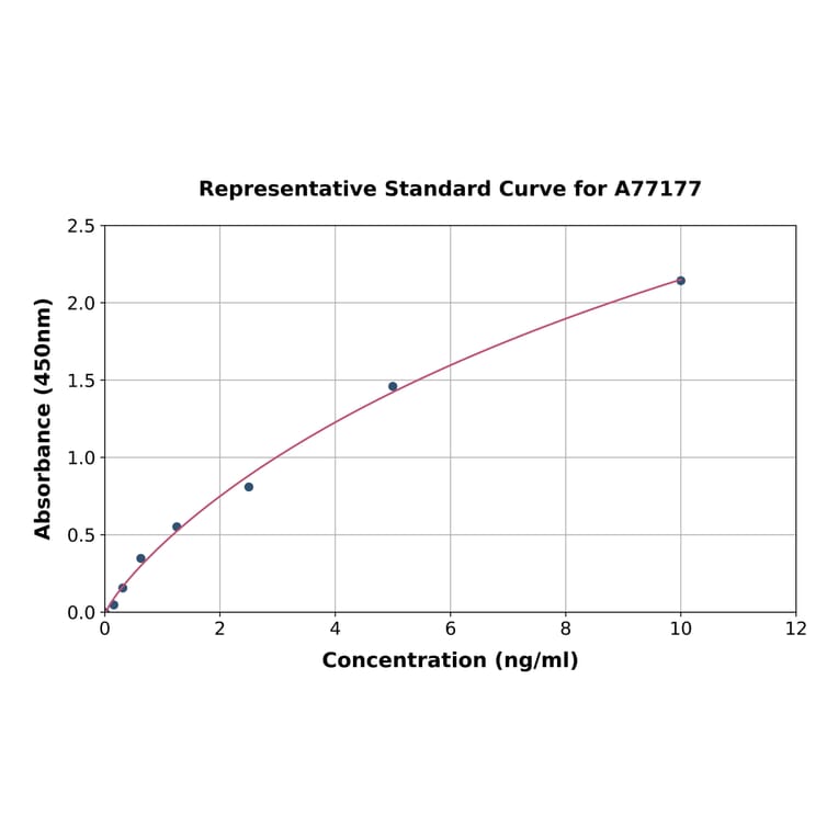 Standard Curve - Human PRB1 ELISA Kit (A77177) - Antibodies.com