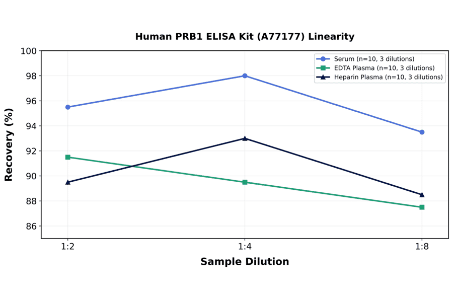 Linearity - Human PRB1 ELISA Kit (A77177) - Antibodies.com