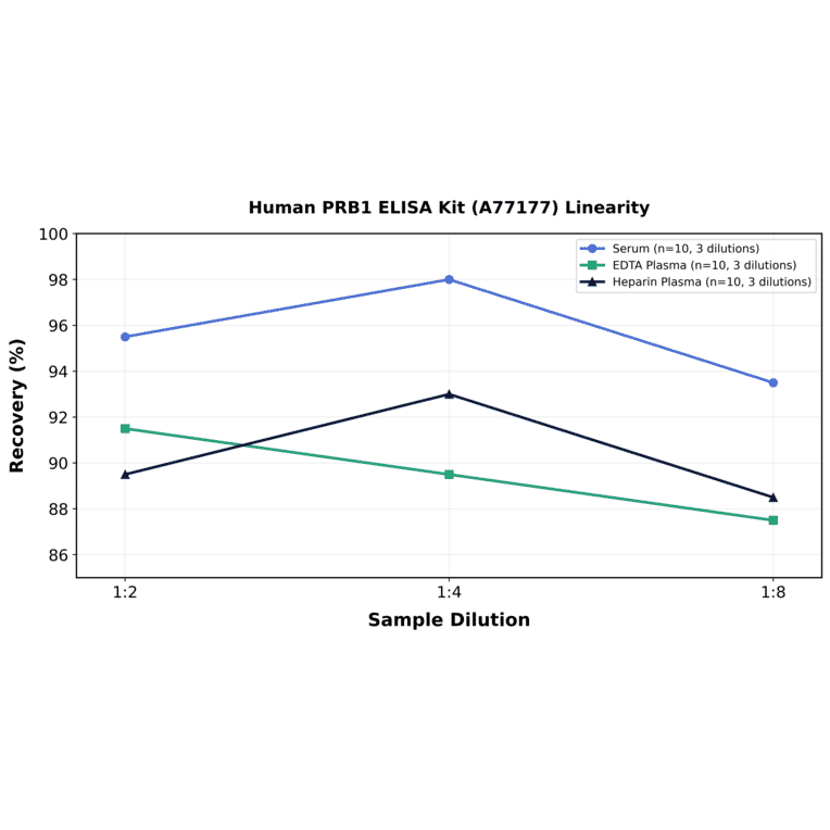 Linearity - Human PRB1 ELISA Kit (A77177) - Antibodies.com