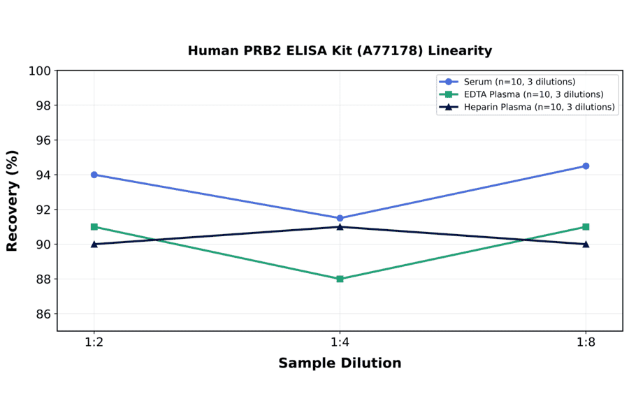 Linearity - Human PRB2 ELISA Kit (A77178) - Antibodies.com