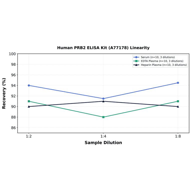 Linearity - Human PRB2 ELISA Kit (A77178) - Antibodies.com