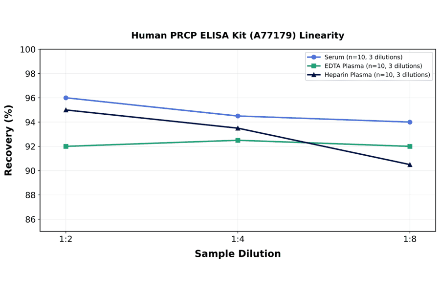 Linearity - Human PRCP ELISA Kit (A77179) - Antibodies.com