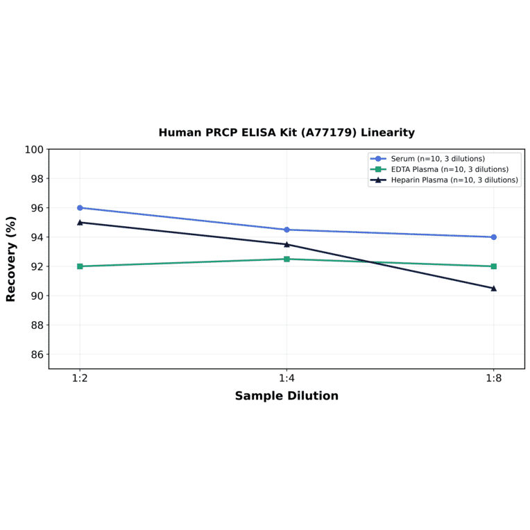 Linearity - Human PRCP ELISA Kit (A77179) - Antibodies.com