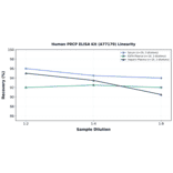 Linearity - Human PRCP ELISA Kit (A77179) - Antibodies.com