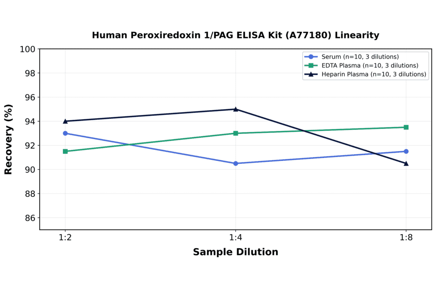 Linearity - Human Peroxiredoxin 1/PAG ELISA Kit (A77180) - Antibodies.com