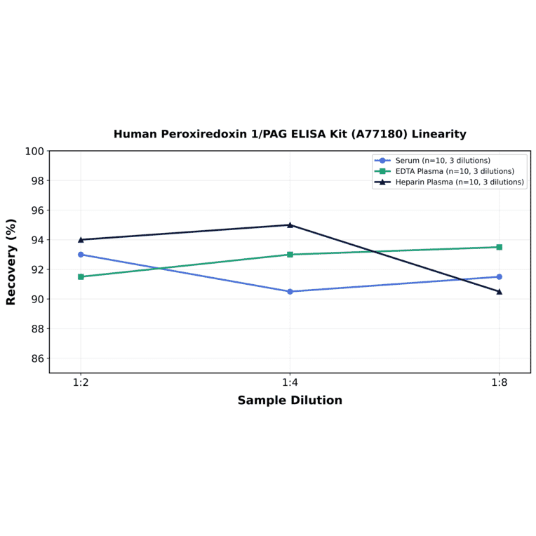 Linearity - Human Peroxiredoxin 1/PAG ELISA Kit (A77180) - Antibodies.com