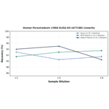 Linearity - Human Peroxiredoxin 1/PAG ELISA Kit (A77180) - Antibodies.com