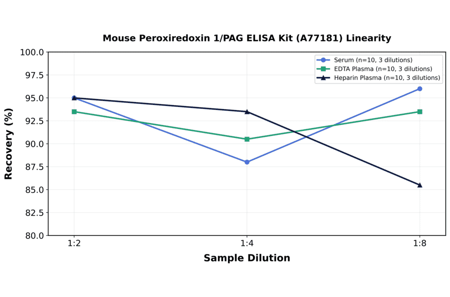 Linearity - Mouse Peroxiredoxin 1/PAG ELISA Kit (A77181) - Antibodies.com