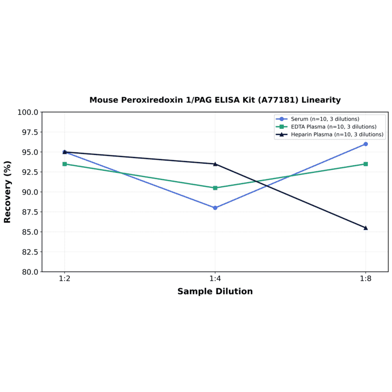 Linearity - Mouse Peroxiredoxin 1/PAG ELISA Kit (A77181) - Antibodies.com