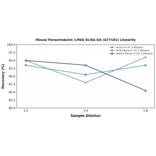 Linearity - Mouse Peroxiredoxin 1/PAG ELISA Kit (A77181) - Antibodies.com