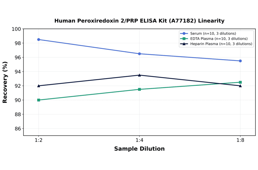 Linearity - Human Peroxiredoxin 2/PRP ELISA Kit (A77182) - Antibodies.com