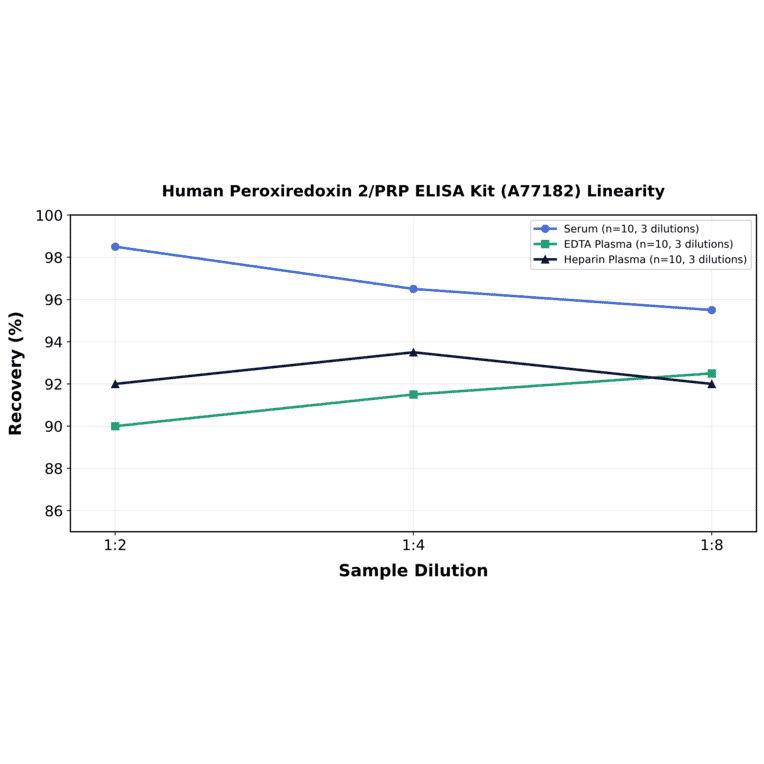 Linearity - Human Peroxiredoxin 2/PRP ELISA Kit (A77182) - Antibodies.com