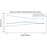 Linearity - Human Peroxiredoxin 2/PRP ELISA Kit (A77182) - Antibodies.com