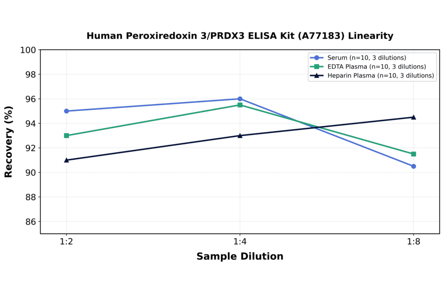Linearity - Human Peroxiredoxin 3/PRDX3 ELISA Kit (A77183) - Antibodies.com