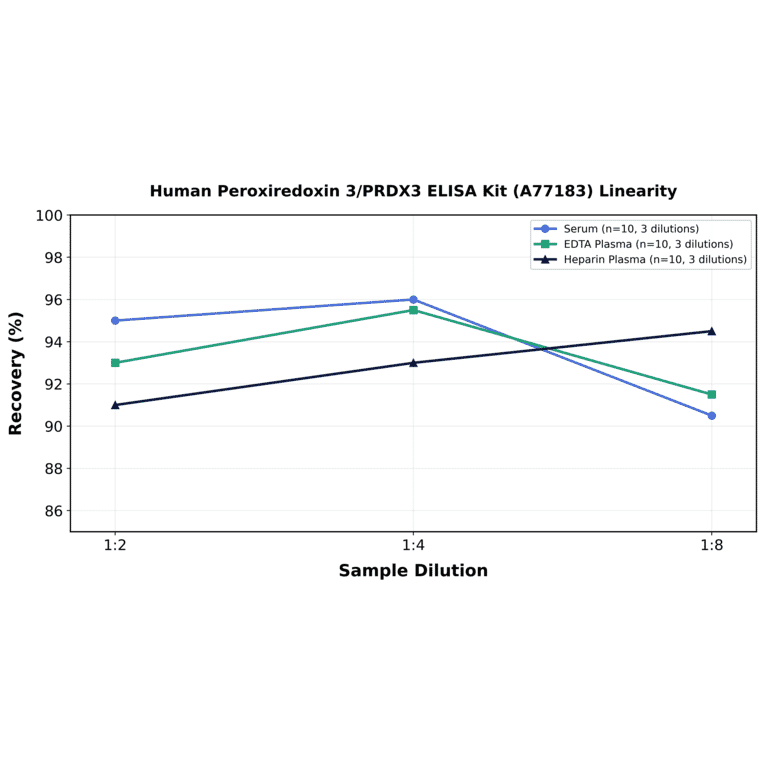 Linearity - Human Peroxiredoxin 3/PRDX3 ELISA Kit (A77183) - Antibodies.com