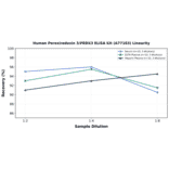 Linearity - Human Peroxiredoxin 3/PRDX3 ELISA Kit (A77183) - Antibodies.com