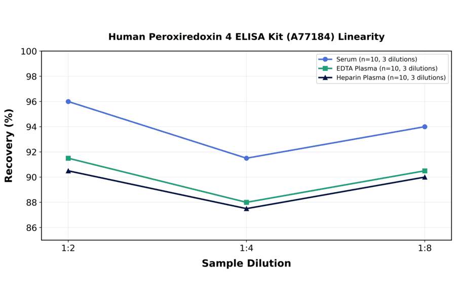 Linearity - Human Peroxiredoxin 4 ELISA Kit (A77184) - Antibodies.com