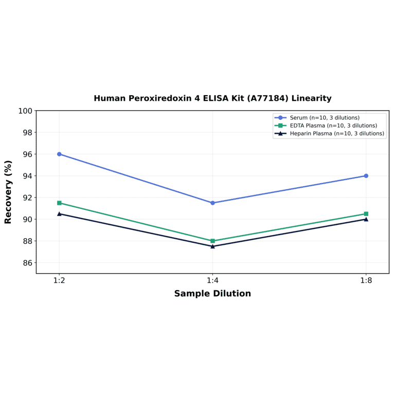 Linearity - Human Peroxiredoxin 4 ELISA Kit (A77184) - Antibodies.com