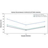 Linearity - Human Peroxiredoxin 4 ELISA Kit (A77184) - Antibodies.com