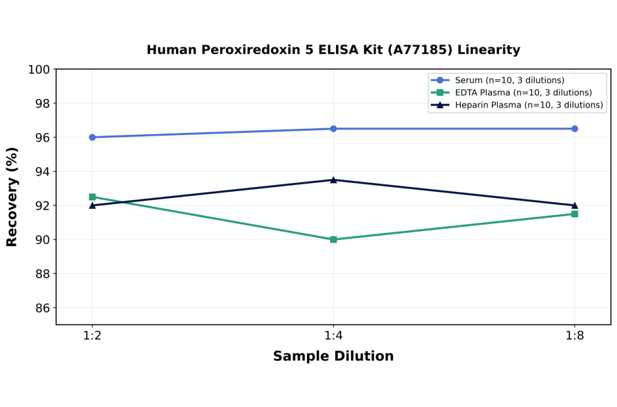 Linearity - Human Peroxiredoxin 5 ELISA Kit (A77185) - Antibodies.com