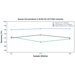 Linearity - Human Peroxiredoxin 5 ELISA Kit (A77185) - Antibodies.com