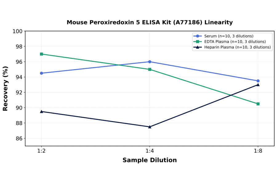 Linearity - Mouse Peroxiredoxin 5 ELISA Kit (A77186) - Antibodies.com