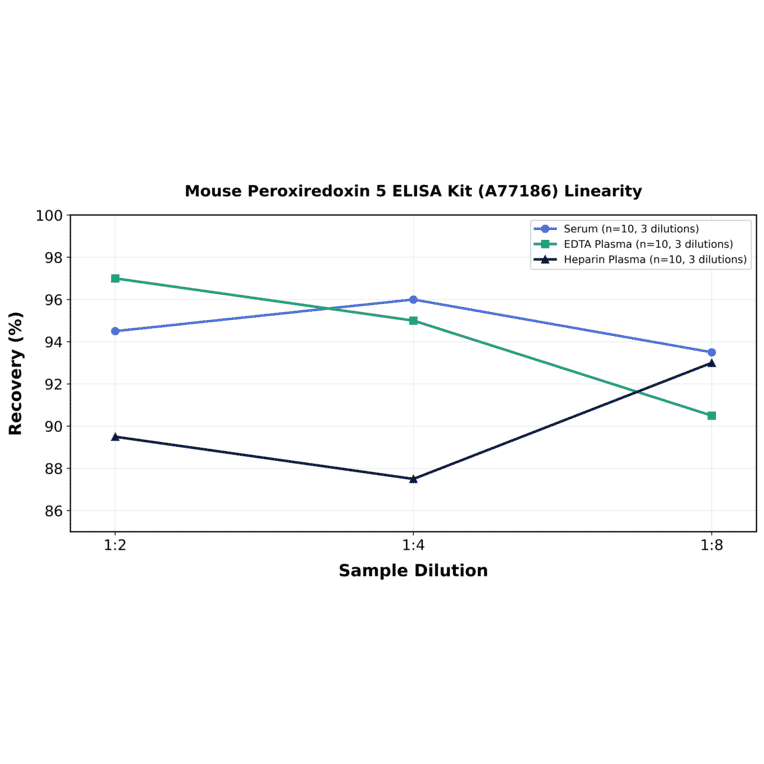 Linearity - Mouse Peroxiredoxin 5 ELISA Kit (A77186) - Antibodies.com