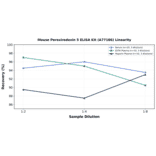 Linearity - Mouse Peroxiredoxin 5 ELISA Kit (A77186) - Antibodies.com
