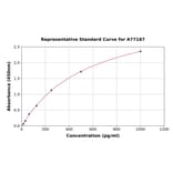 Standard Curve - Human Peroxiredoxin 6 ELISA Kit (A77187) - Antibodies.com