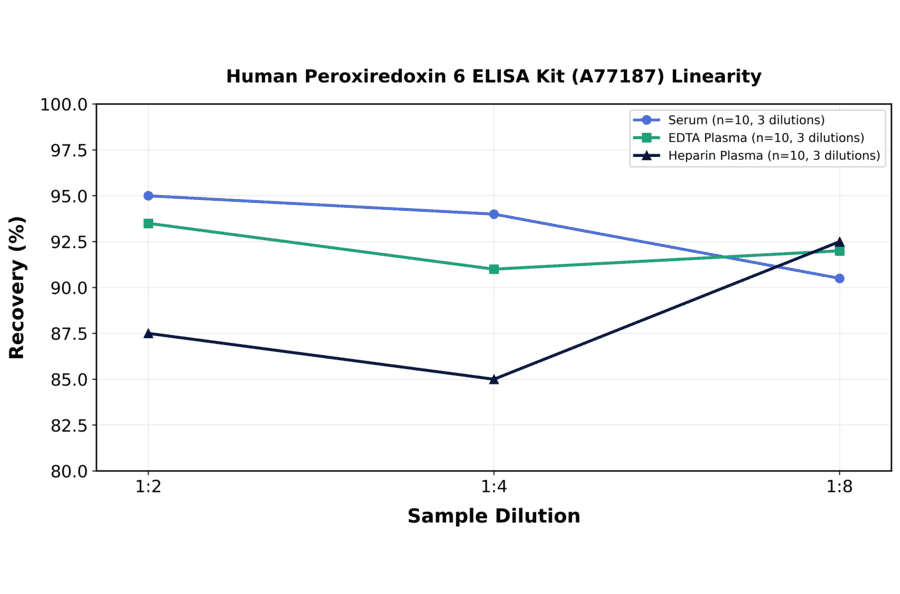 Linearity - Human Peroxiredoxin 6 ELISA Kit (A77187) - Antibodies.com