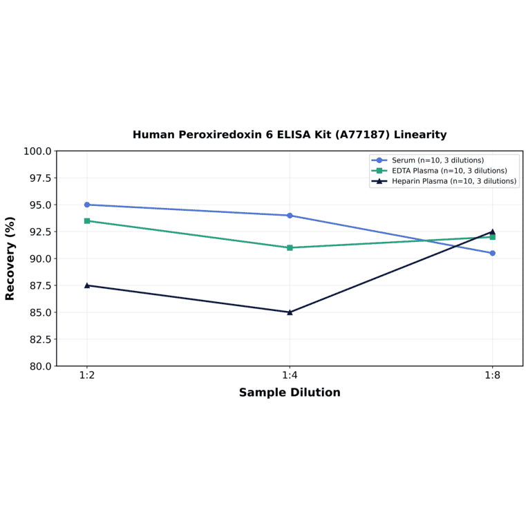 Linearity - Human Peroxiredoxin 6 ELISA Kit (A77187) - Antibodies.com