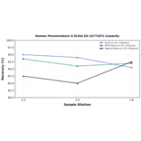 Linearity - Human Peroxiredoxin 6 ELISA Kit (A77187) - Antibodies.com