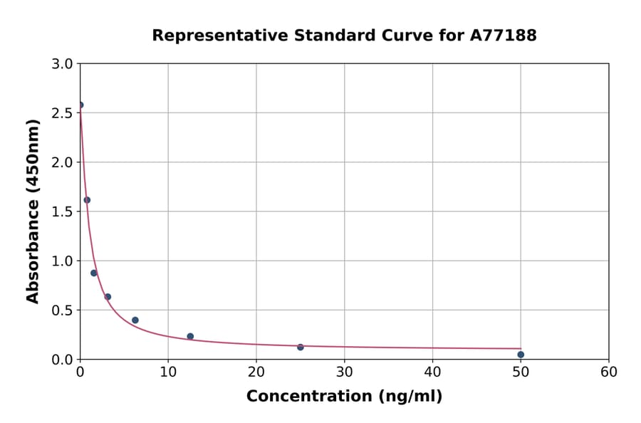 Standard Curve - Bovine Pregnancy Associated Glycoprotein 1 ELISA Kit (A77188) - Antibodies.com