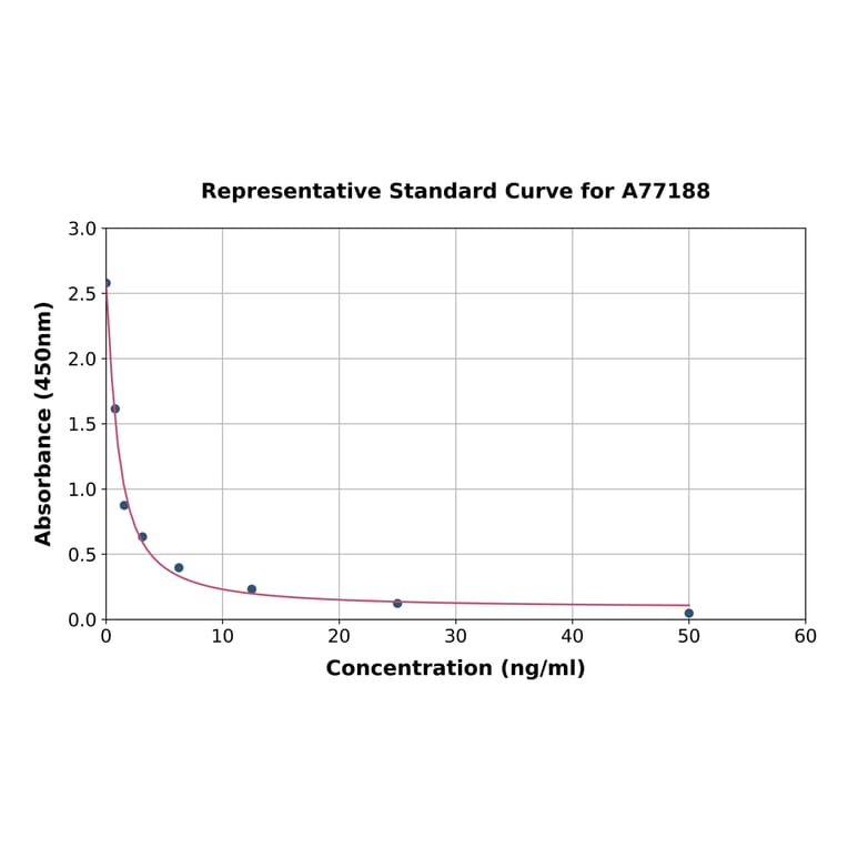 Standard Curve - Bovine Pregnancy Associated Glycoprotein 1 ELISA Kit (A77188) - Antibodies.com