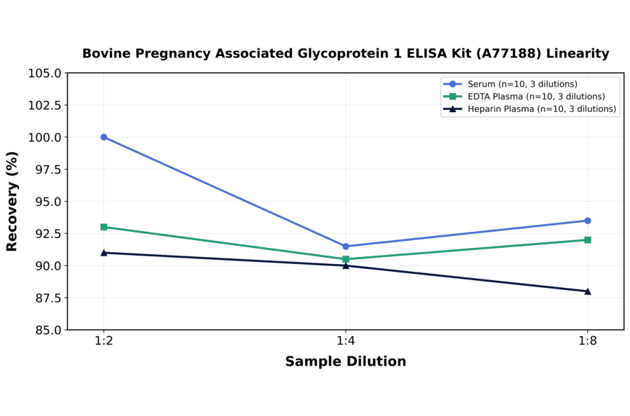 Linearity - Bovine Pregnancy Associated Glycoprotein 1 ELISA Kit (A77188) - Antibodies.com